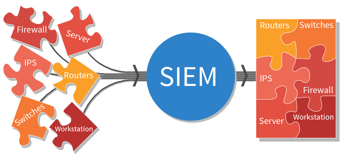 O que é SIEM e quais suas principais funcionalidades?